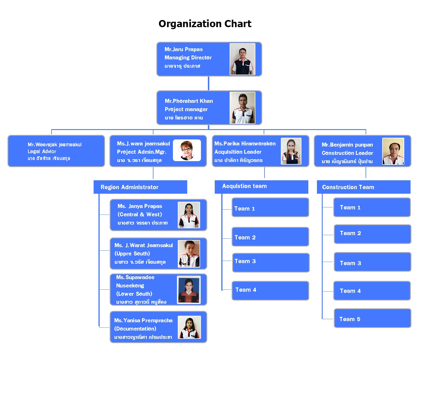 Construction Team Organization Chart