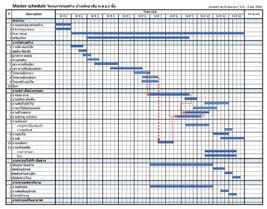 ตัวอย่างแผนงาน Time Line โดยสิริปัญญา