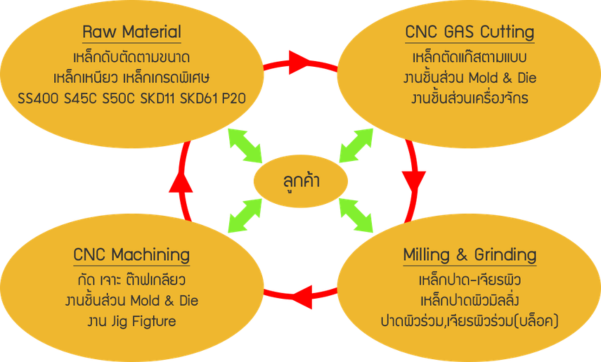 One Stop Service ที่เดียวครบ เราคือผู้ช่วยงานเหล็กของคุณ