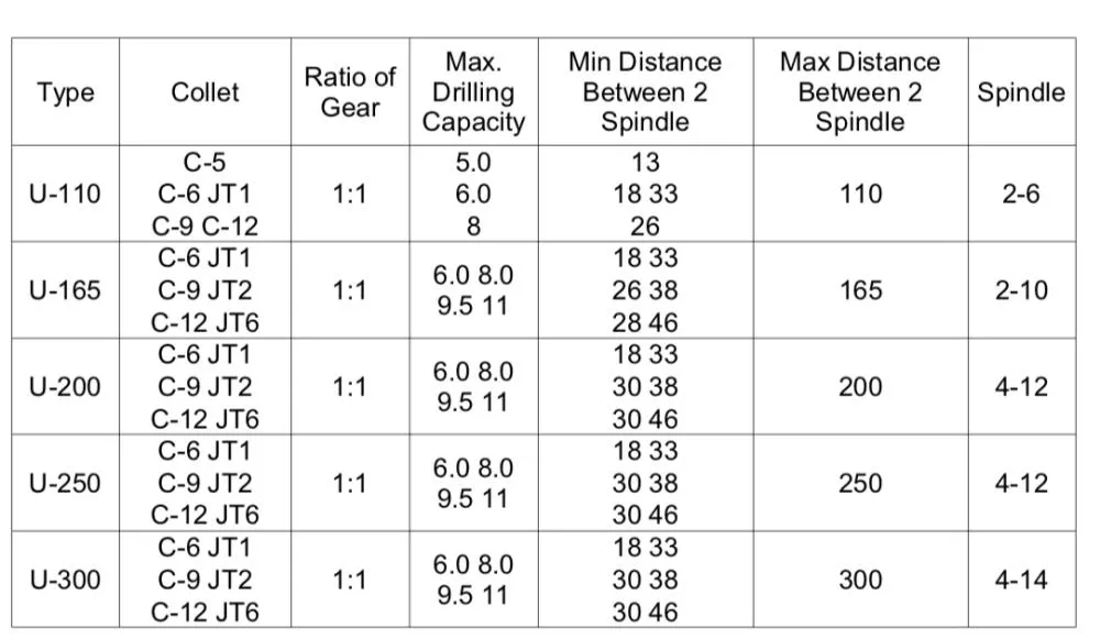 Multiple- spindle Drilling &Tapping head (หัวเจาะต๊าปหลายหัว)