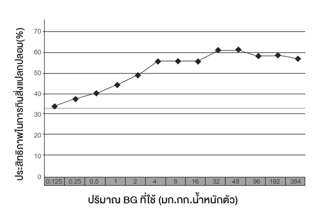 ปริมาณBG