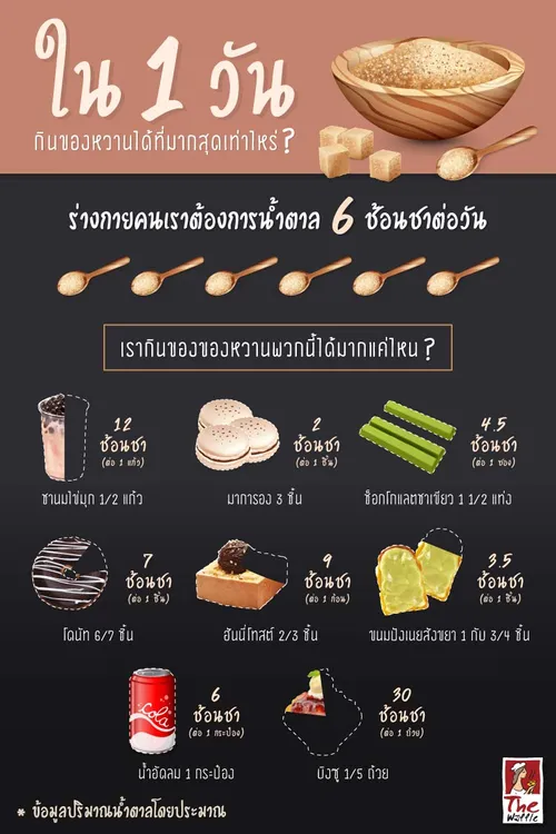 ใน1วันเรากินของหวานได้ที่มากสุดเท่าไหร่1-เดอะวอฟเฟิลแฟรนไชส์