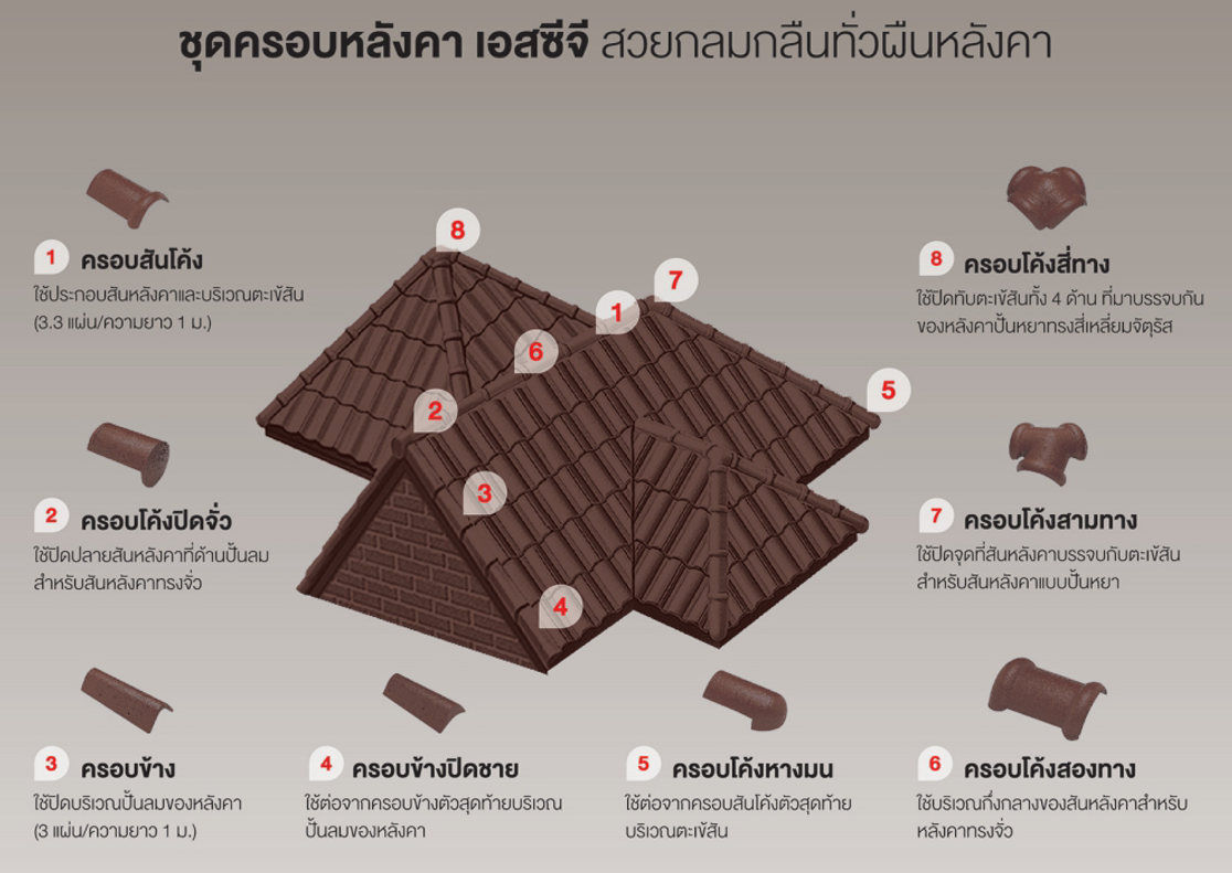 ชุดครอบหลังคา