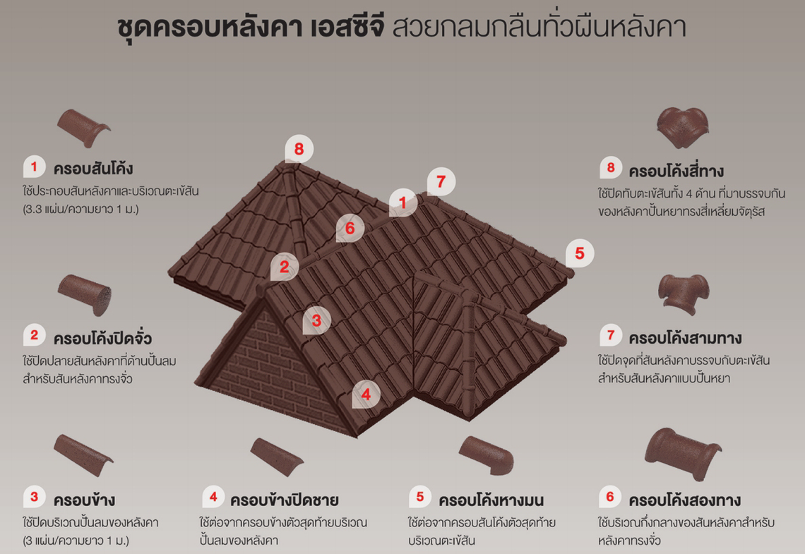 ครอบหลังคาซีแพคโมเนียเอสซีจีSCG