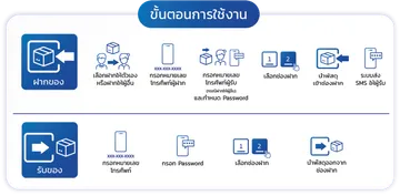 วิธีใช้lockbox269273665115(1)