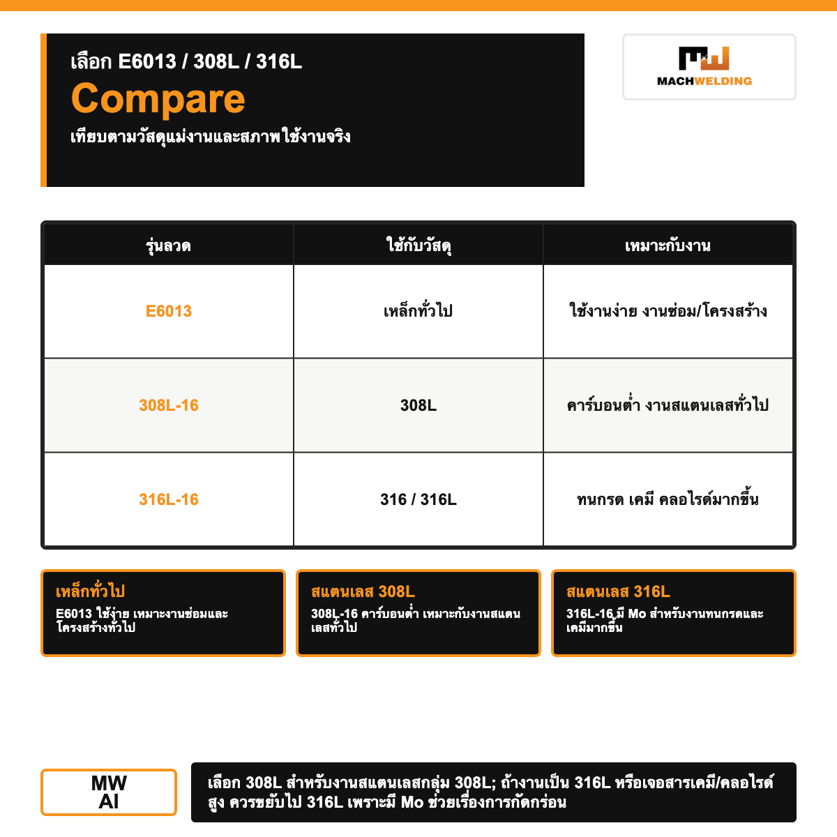 ลวดเชื่อมไฟฟ้าสแตนเลส MW ME308L-16 สำหรับ 308L ขนาด 2.6/3.2/4.0 มม.
