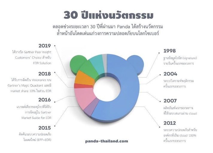 30ปีแห่งนวัตกรรม