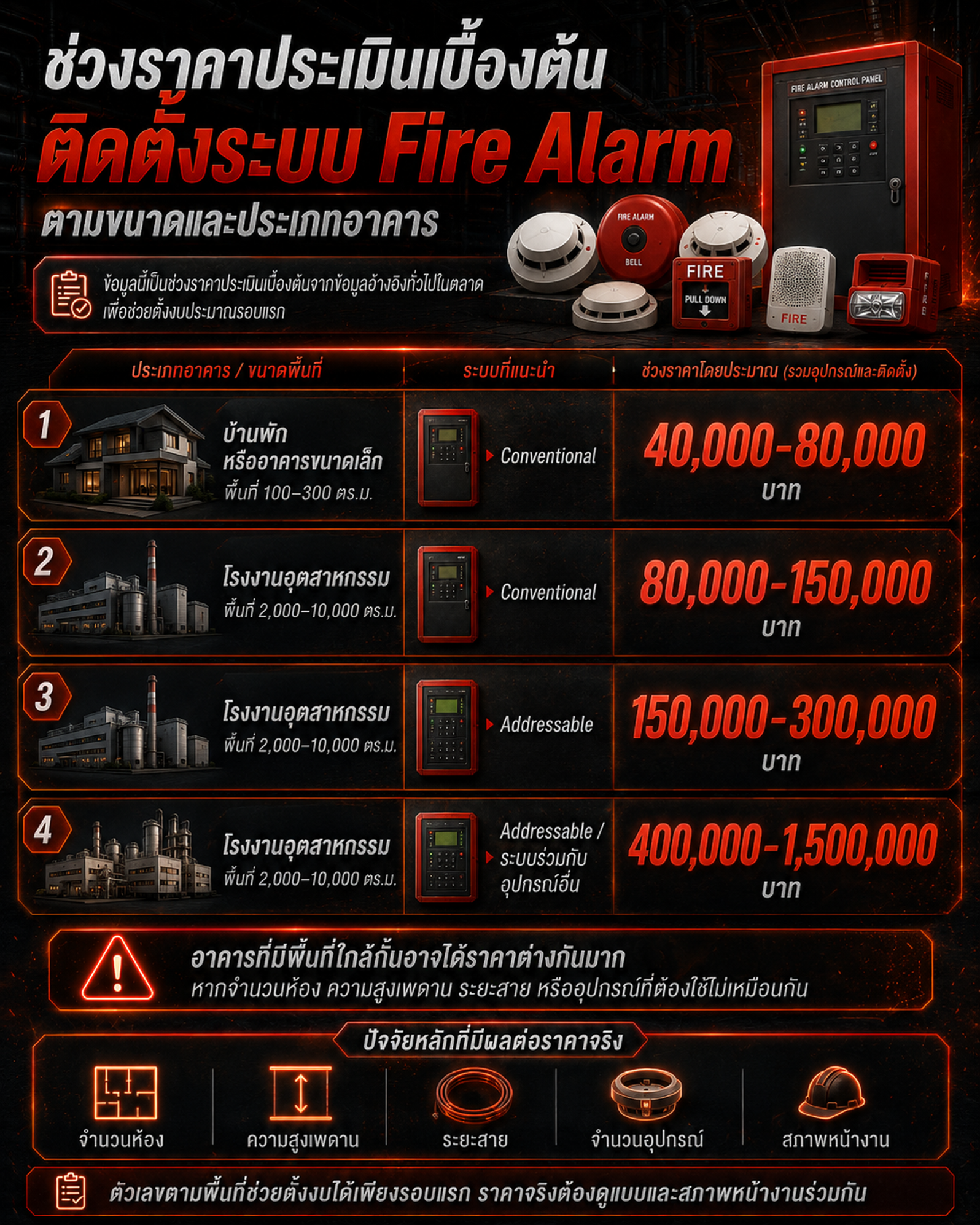 ติดตั้งระบบ Fire Alarm ราคาเท่าไหร่ ขึ้นอยู่กับอะไรบ้าง (2)