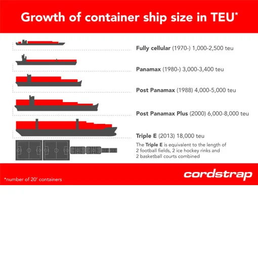 growth-of-container-ship-size-in-teu-chart