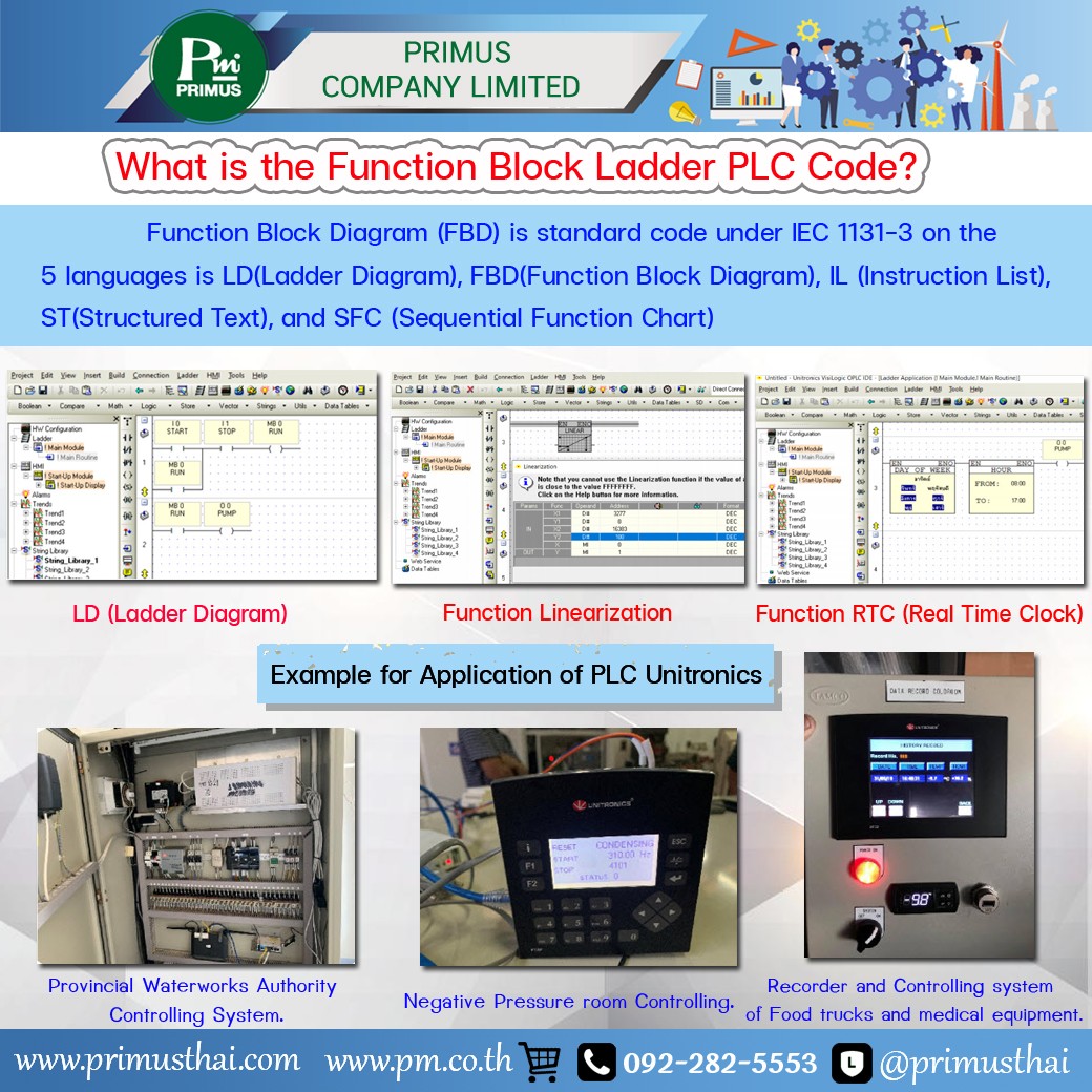 What is the Function Block Ladder PLC (Programmable Logic Controller) Code?