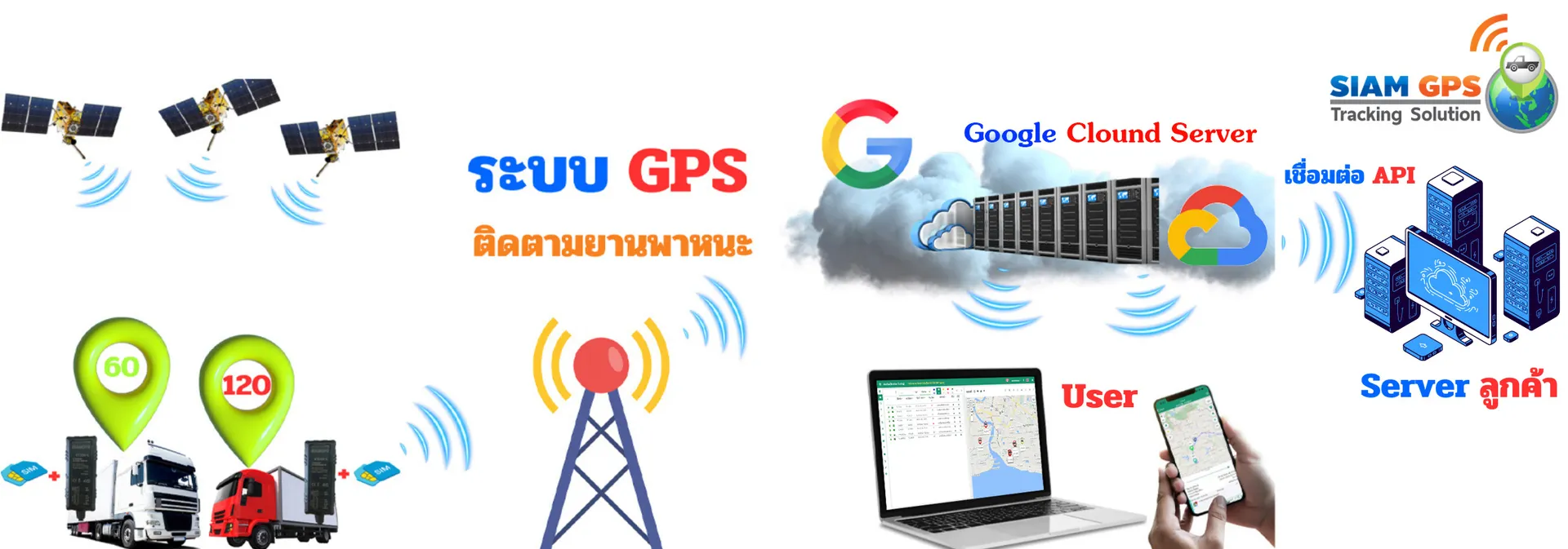 GPS API ฟรี (Free GPS API) โดยไม่ต้องจ่ายค่าบริการรายเดือนหรือค่าธรรมเนียม