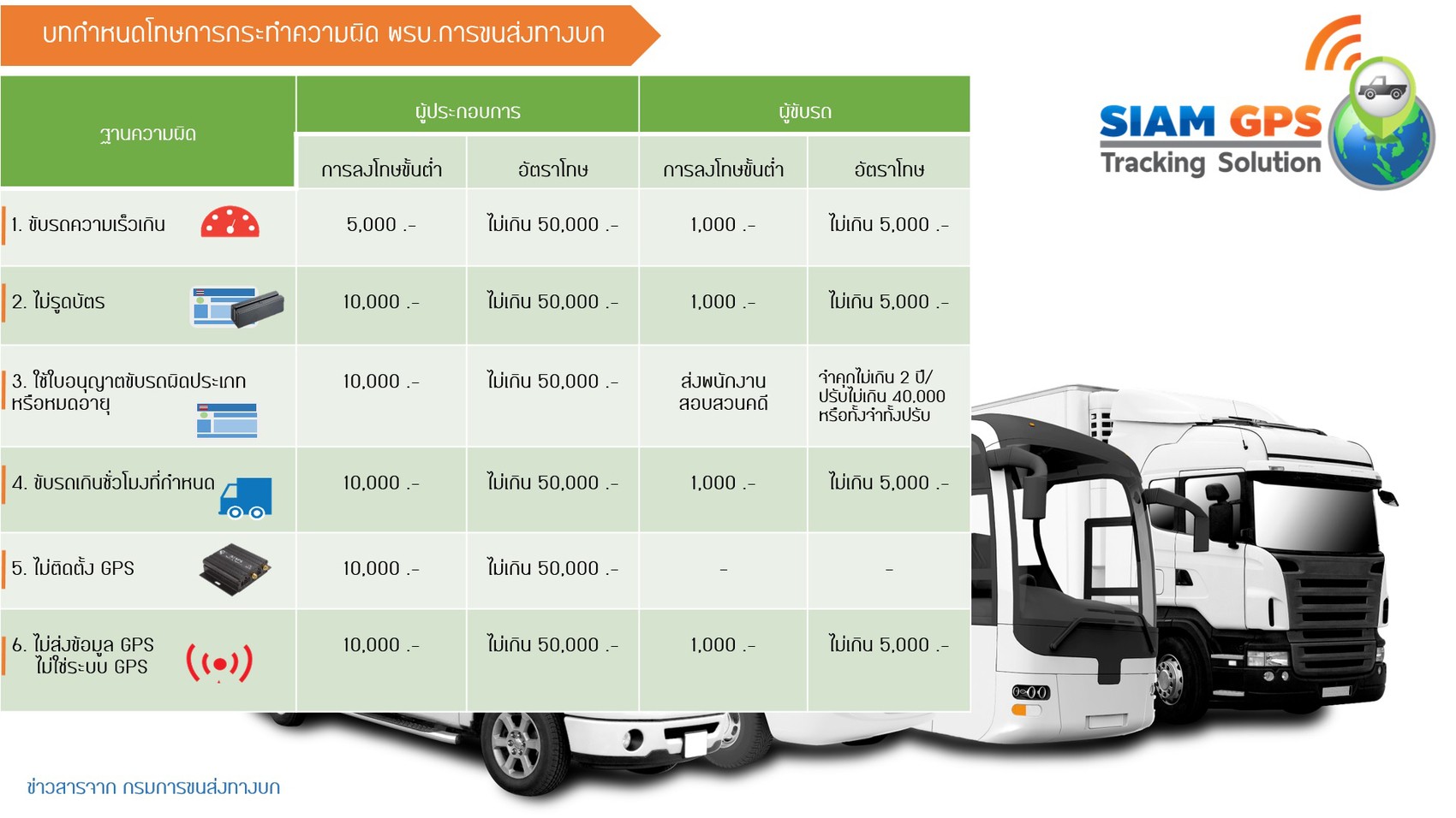 โปรแกรม Gps Tracking