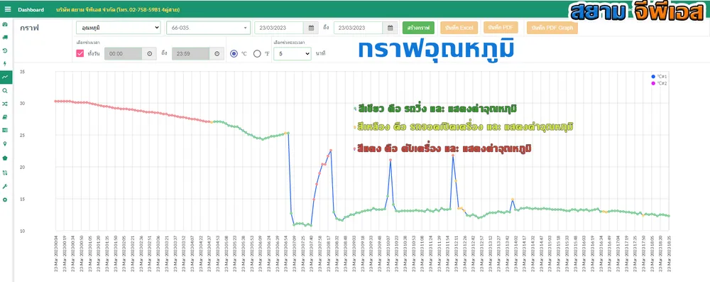 กราฟอุณหภูมิรถห้องเย็น