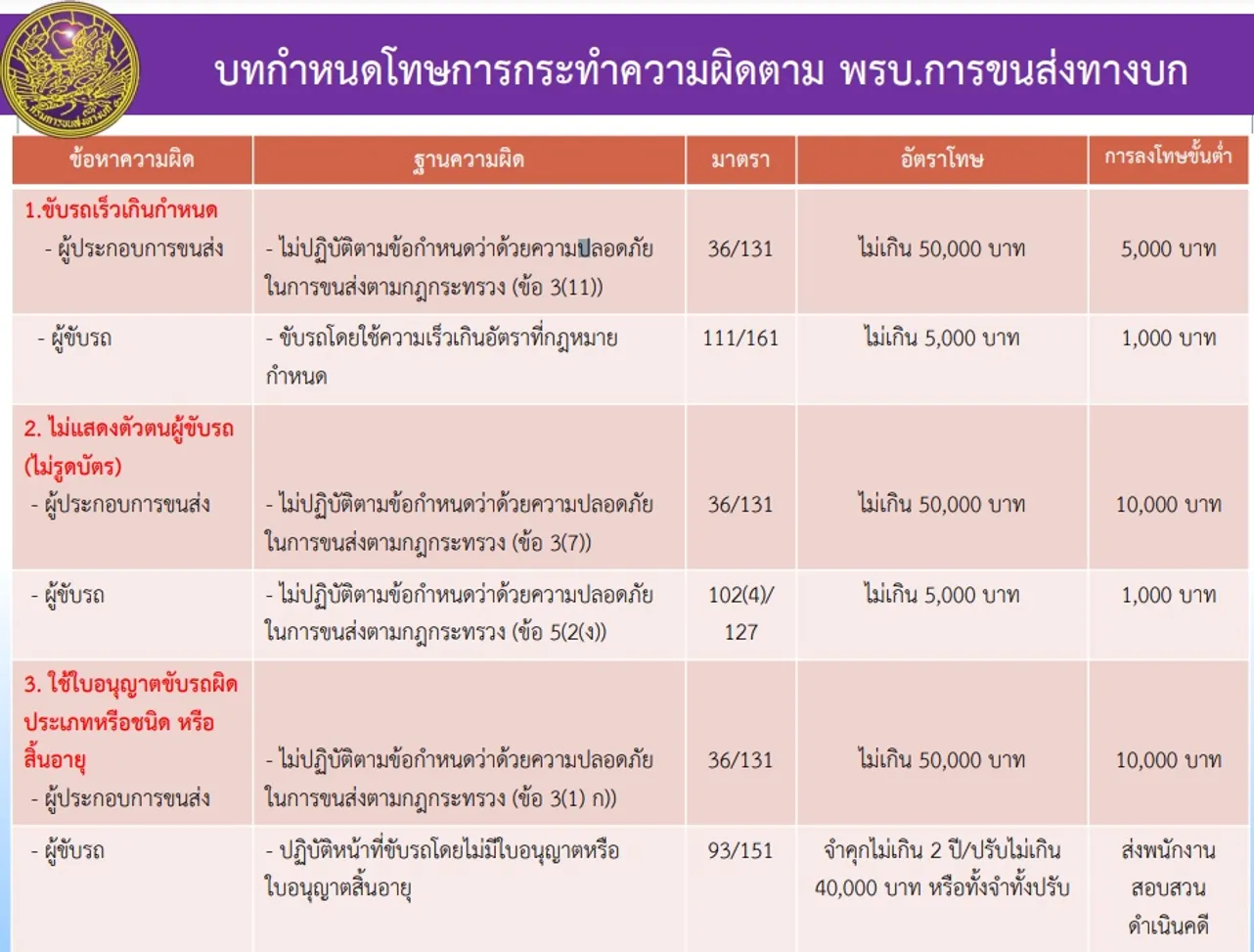 ค่าปรับพรบการขนส่งทางบก