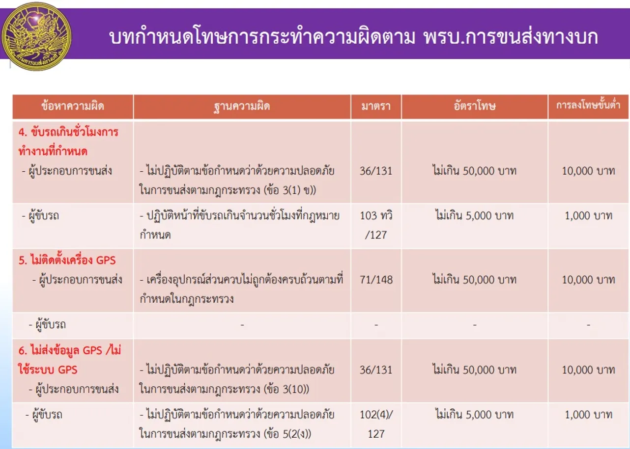 ค่าปรับพรบการขนส่งทางบก