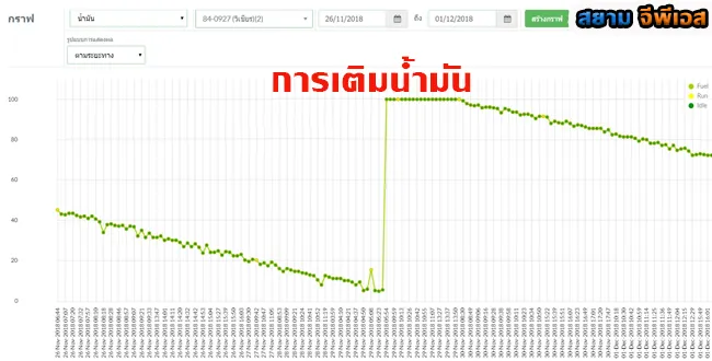 กราฟน้ำมัน