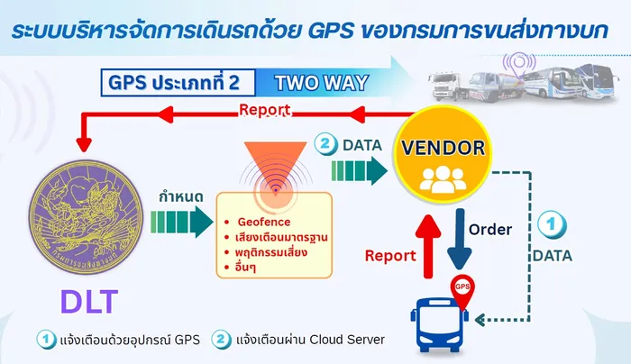 GPStwoWay
