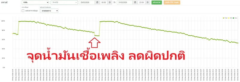 กราฟน้ำมันเชื้อเพลิงลดลงผิดปกติ