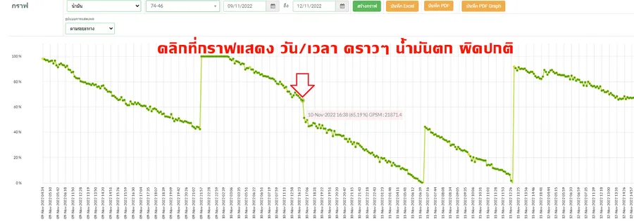 กราฟน้ำมันผิดปกติ