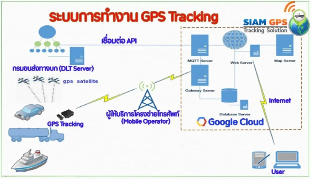 gpsทำงานอย่างไร