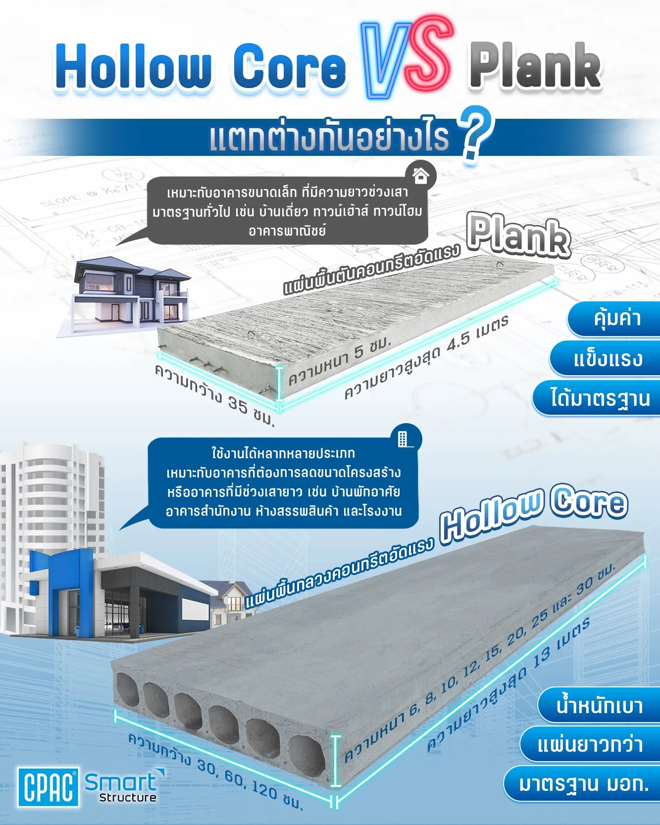 โปรโมช น cpac hollow core แผ นพ นสำเร จ ซ แพค