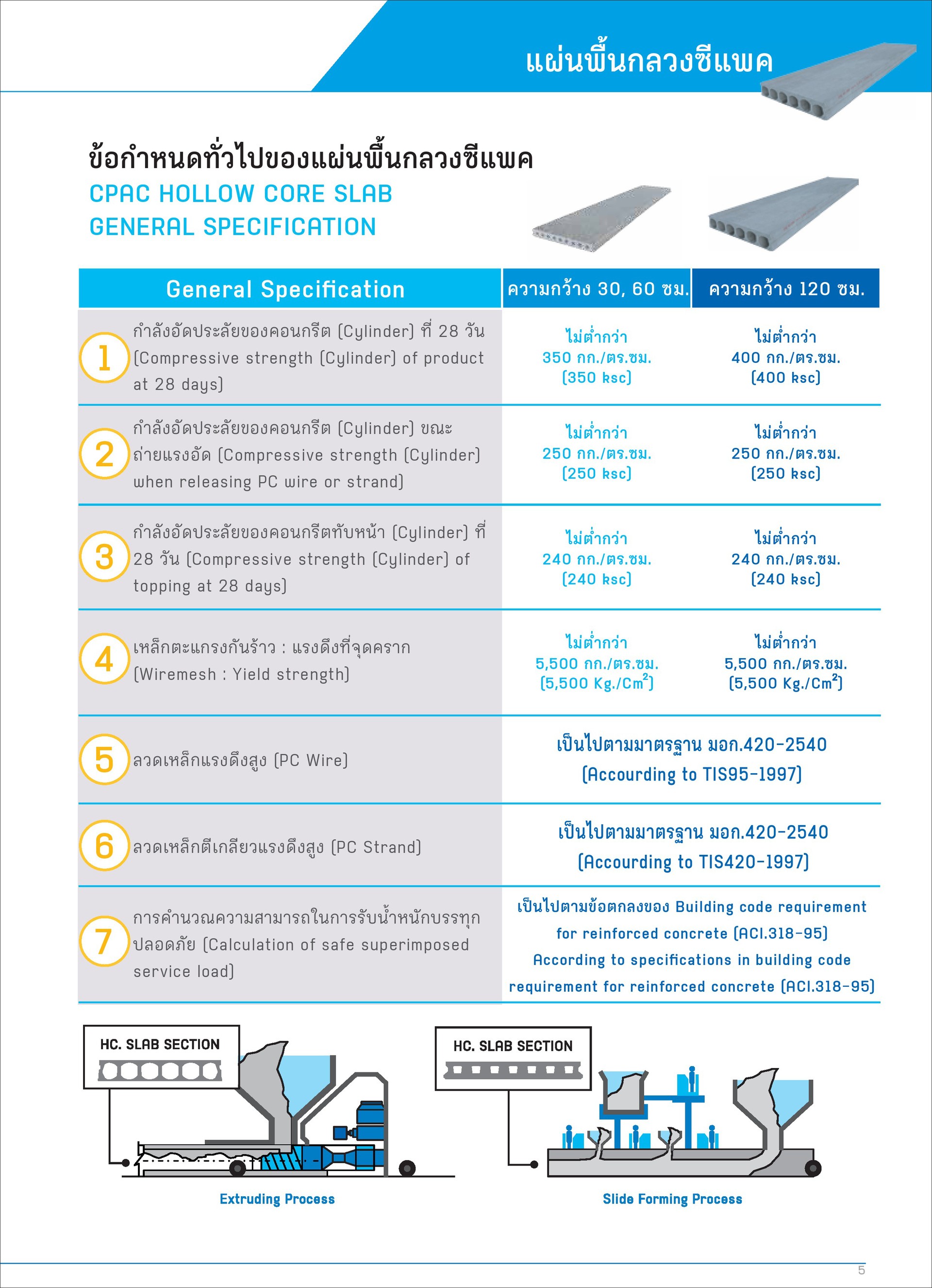 โปรโมชั่น CPAC HOLLOW CORE แผ่นพื้นสำเร็จ ซีแพค