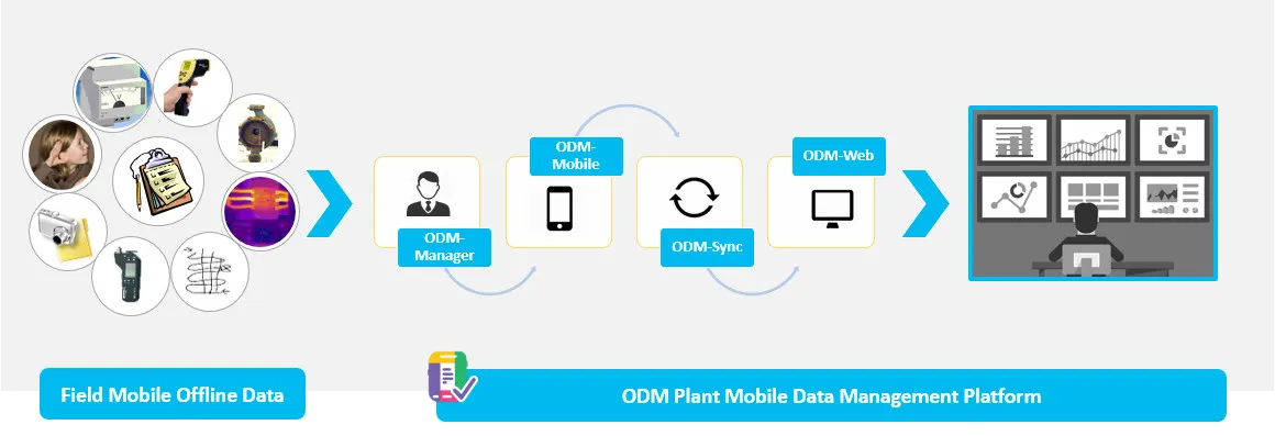 Odms Algorithm ODM