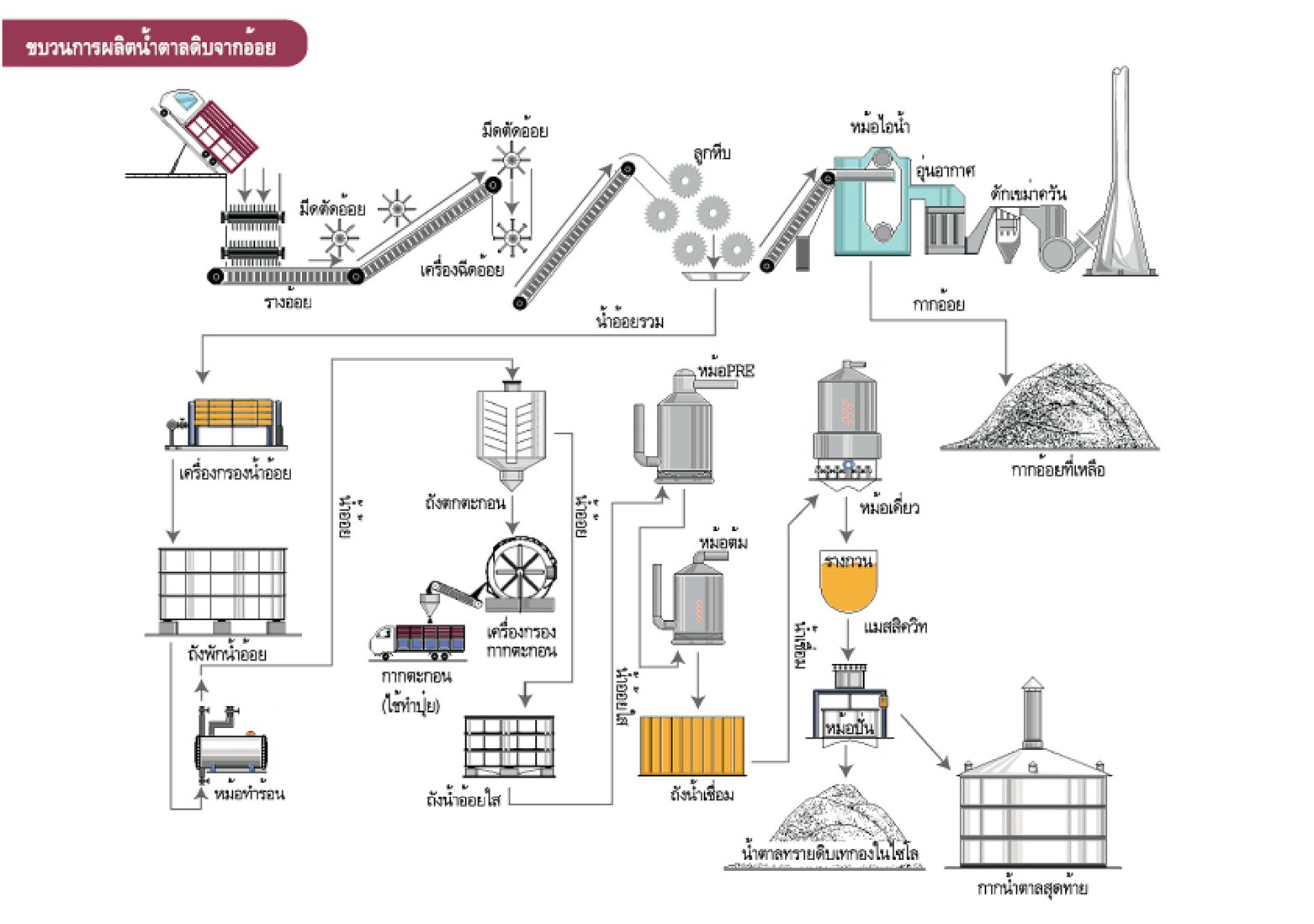 Sugar mill industry