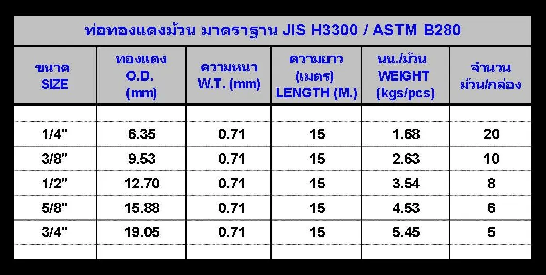 ราคาทองแดงBMI