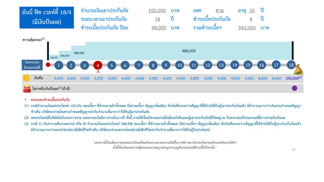 มันนี่ฟิตเวลท์ตี้18:4(มีเงินปันผล)(1)7