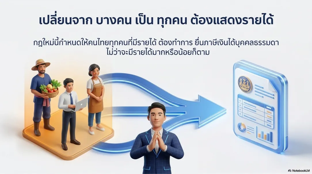 ไทย'ทุกคน'ต้องทำการยื่นภาษีเงินได้3