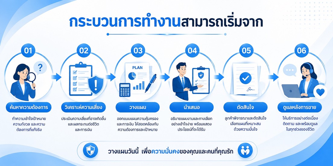 กระบวนการทำงาน