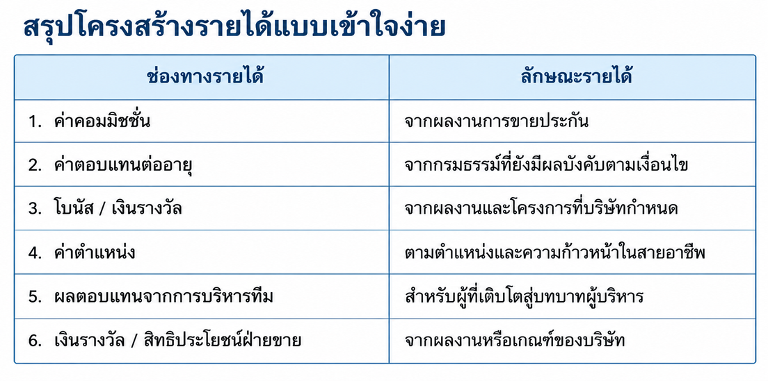 ตารางรายได้ตัวแทนไทยประกันชีวิต