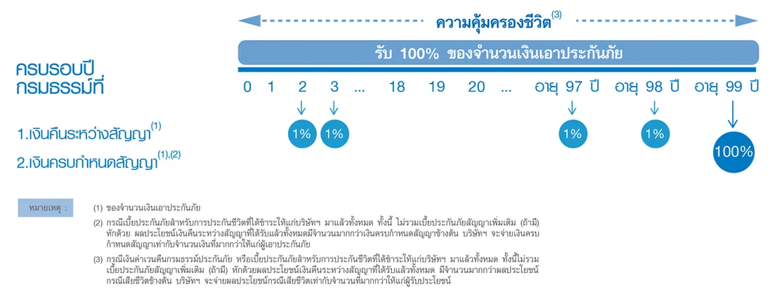 ไทยประกันชีวิตคุ้มธนกิจ99-20(1n)4