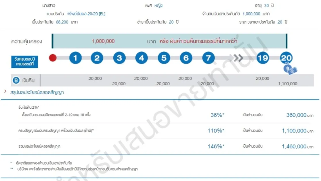 ไทยประกันชีวิตทรัพย์ปันผล20-20