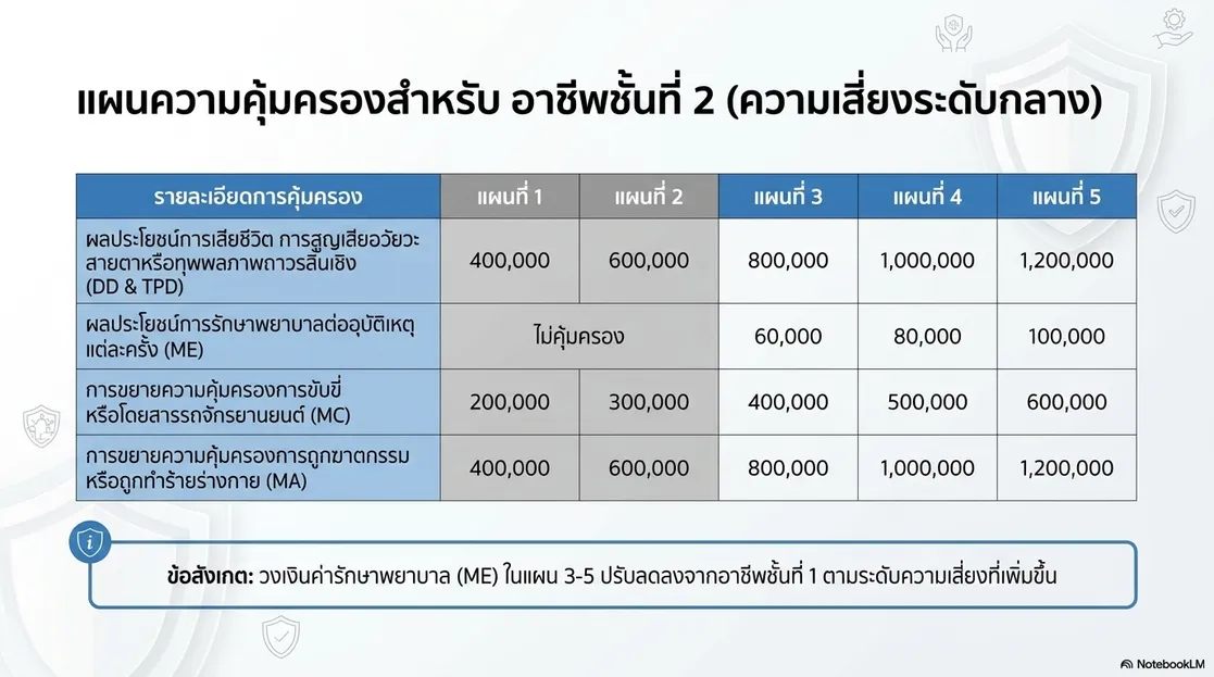 ประกันอุบัติเหตุพี