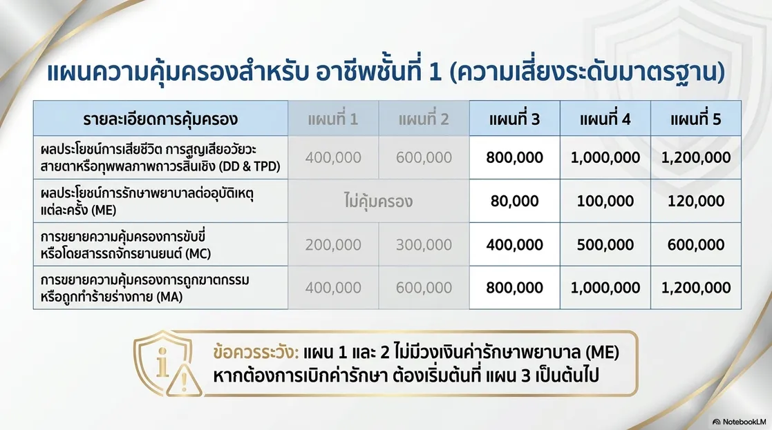 ประกันอุบัติเหตุพี