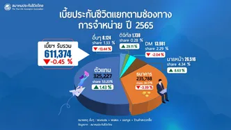 %E0%B8%A0%E0%B8%B2%E0%B8%9E%E0%B8%A3%E0%B8%A7%E0%B8%A1%E0%B8%98%E0%B8%B8%E0%B8%A3%E0%B8%81%E0%B8%B4%E0%B8%88%E0%B8%9B%E0%B8%A3%E0%B8%B0%E0%B8%81%E0%B8%B1%E0%B8%99%E0%B8%8A%E0%B8%B5%E0%B8%A7%E0%B8%B4%E0%B8%95%E0%B9%81%E0%B8%A5%E0%B8%B0%E0%B8%AD%E0%B8%B2%E0%B8%8A%E0%B8%B5%E0%B8%9E%E0%B8%95%E0%B8%B1%E0%B8%A7%E0%B9%81%E0%B8%97%E0%B8%99%E0%B8%97%E0%B9%84%E0%B8%97%E0%B8%A2%E0%B8%9B%E0%B8%A3%E0%B8%B0%E0%B8%81%E0%B8%B1%E0%B8%99%E0%B8%8A%E0%B8%B5%E0%B8%A7%E0%B8%B4%E0%B8%955