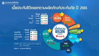 %E0%B8%A0%E0%B8%B2%E0%B8%9E%E0%B8%A3%E0%B8%A7%E0%B8%A1%E0%B8%98%E0%B8%B8%E0%B8%A3%E0%B8%81%E0%B8%B4%E0%B8%88%E0%B8%9B%E0%B8%A3%E0%B8%B0%E0%B8%81%E0%B8%B1%E0%B8%99%E0%B8%8A%E0%B8%B5%E0%B8%A7%E0%B8%B4%E0%B8%95%E0%B9%81%E0%B8%A5%E0%B8%B0%E0%B8%AD%E0%B8%B2%E0%B8%8A%E0%B8%B5%E0%B8%9E%E0%B8%95%E0%B8%B1%E0%B8%A7%E0%B9%81%E0%B8%97%E0%B8%99%E0%B8%97%E0%B9%84%E0%B8%97%E0%B8%A2%E0%B8%9B%E0%B8%A3%E0%B8%B0%E0%B8%81%E0%B8%B1%E0%B8%99%E0%B8%8A%E0%B8%B5%E0%B8%A7%E0%B8%B4%E0%B8%951