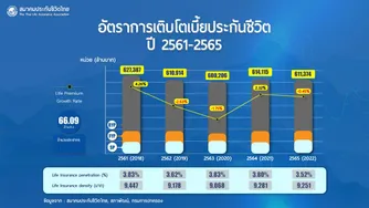 %E0%B8%A0%E0%B8%B2%E0%B8%9E%E0%B8%A3%E0%B8%A7%E0%B8%A1%E0%B8%98%E0%B8%B8%E0%B8%A3%E0%B8%81%E0%B8%B4%E0%B8%88%E0%B8%9B%E0%B8%A3%E0%B8%B0%E0%B8%81%E0%B8%B1%E0%B8%99%E0%B8%8A%E0%B8%B5%E0%B8%A7%E0%B8%B4%E0%B8%95%E0%B9%81%E0%B8%A5%E0%B8%B0%E0%B8%AD%E0%B8%B2%E0%B8%8A%E0%B8%B5%E0%B8%9E%E0%B8%95%E0%B8%B1%E0%B8%A7%E0%B9%81%E0%B8%97%E0%B8%99%E0%B8%97%E0%B9%84%E0%B8%97%E0%B8%A2%E0%B8%9B%E0%B8%A3%E0%B8%B0%E0%B8%81%E0%B8%B1%E0%B8%99%E0%B8%8A%E0%B8%B5%E0%B8%A7%E0%B8%B4%E0%B8%953