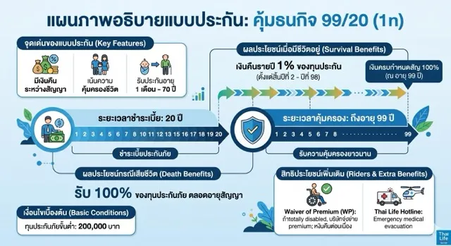 คุ้มธนกิจ99:20(1n)