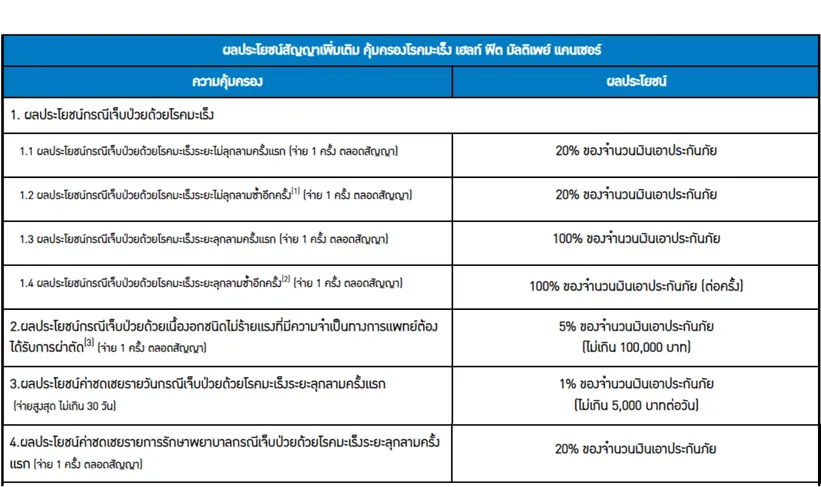เฮลท์ฟิตมัลติเพย์แคนเซอร์ไทยประกันชีวิต(1350×800px)