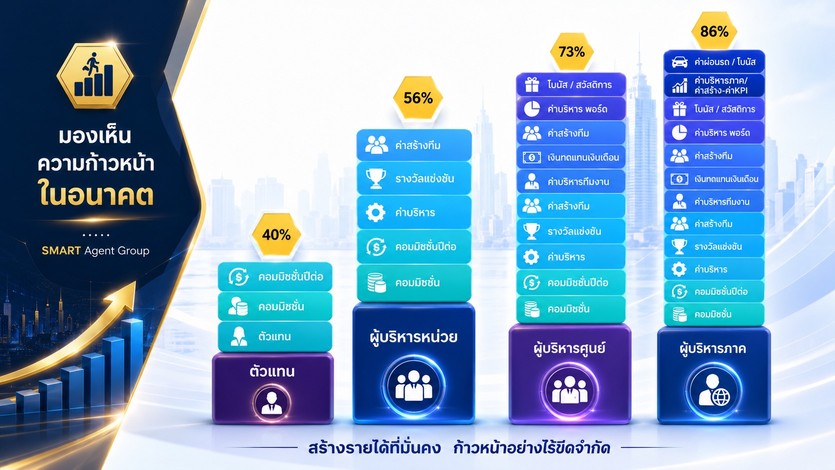 รายได้ ตัวแทนไทยประกันชีวิต2