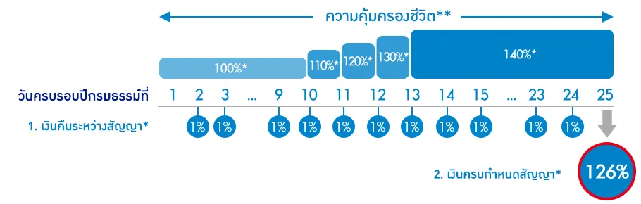ไทยประกันชีวิตธนทวี25-15