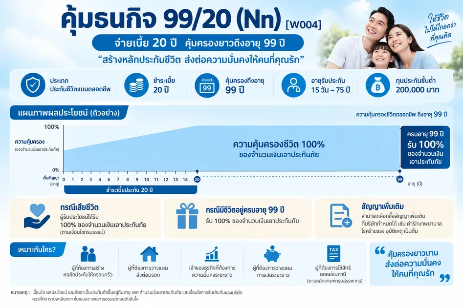 คุ้มธนกิจ 99:20