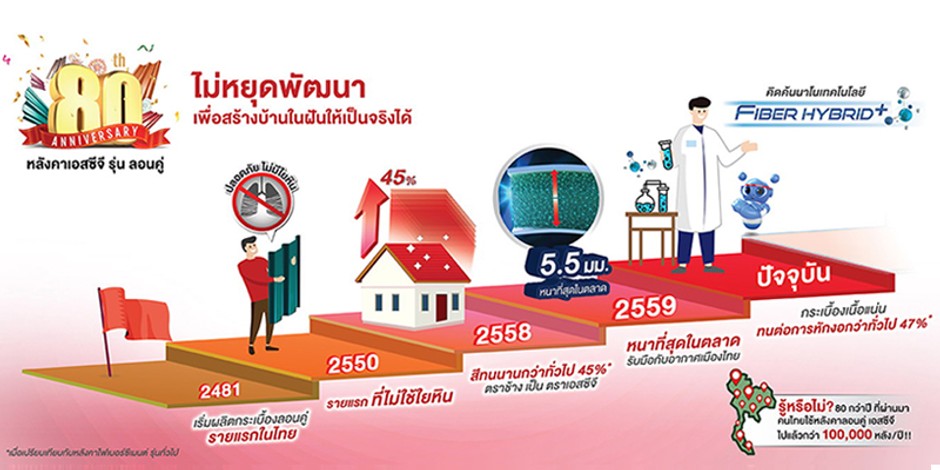 80ปีลอนคู่scg