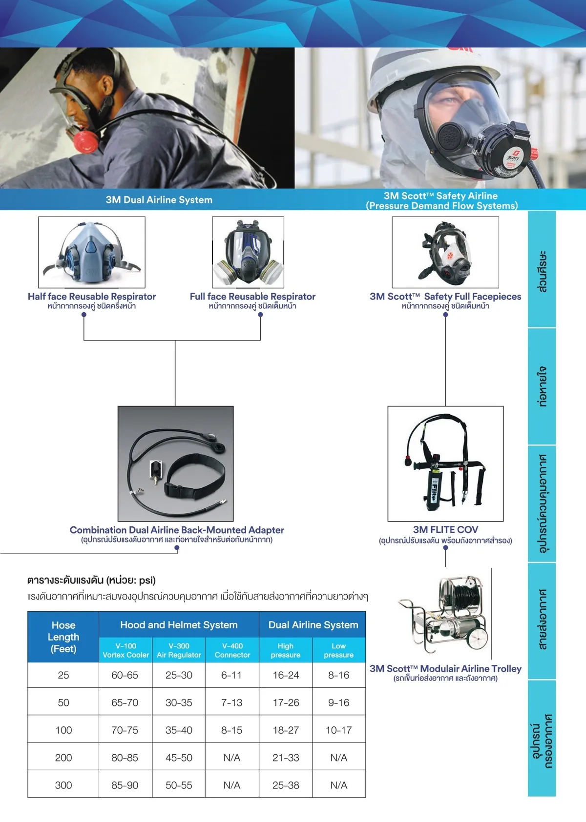3MDualairlinesystem3MscottSafetyairline