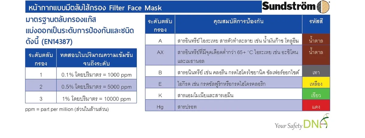 sundstromหน้ากากแบบมีตลับไส้กรอง