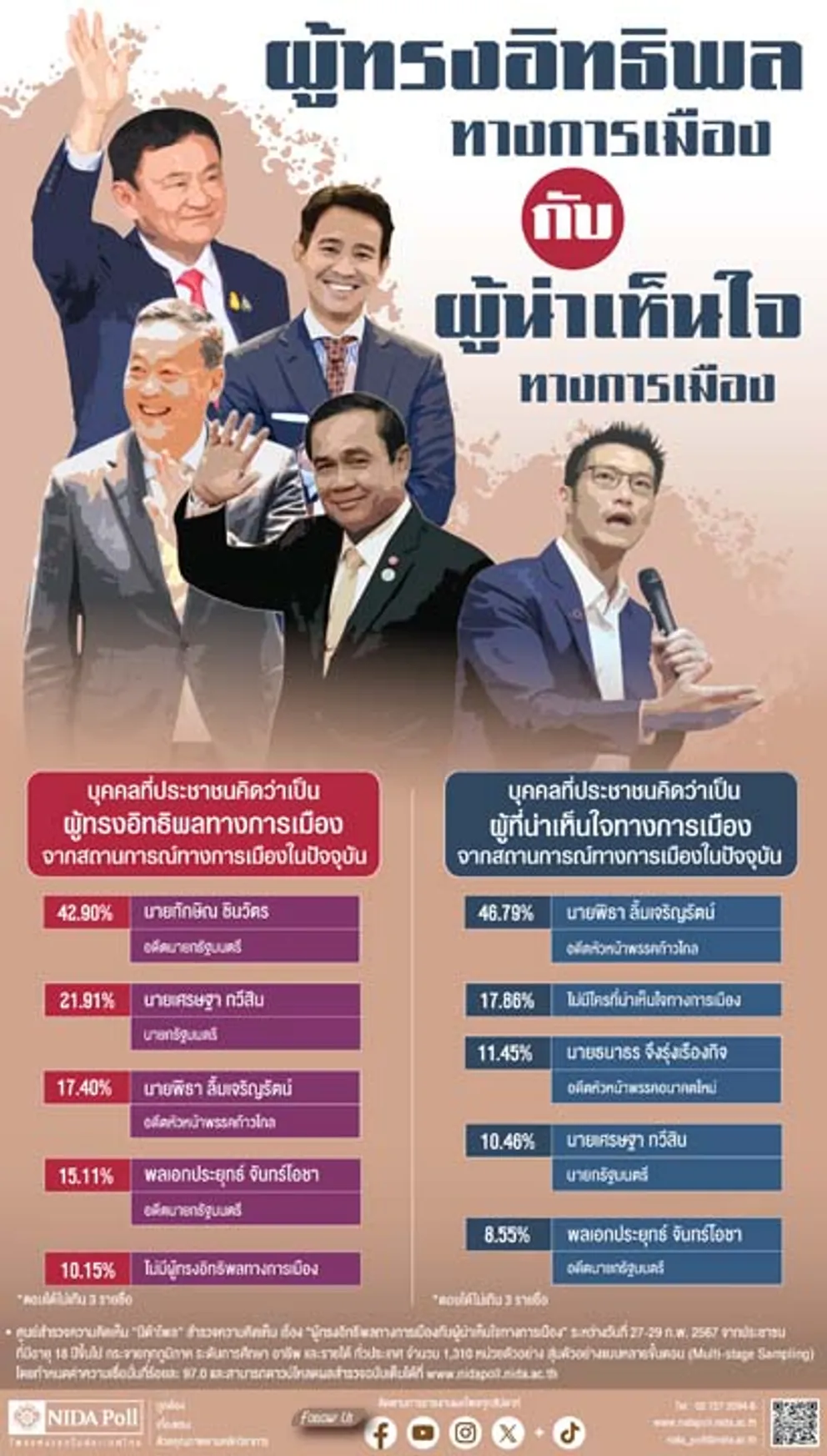 NIDAPollผู้ทรงอิทธิพลทางการเมืองกับผู้น่าเห็นใจทางการเมือง