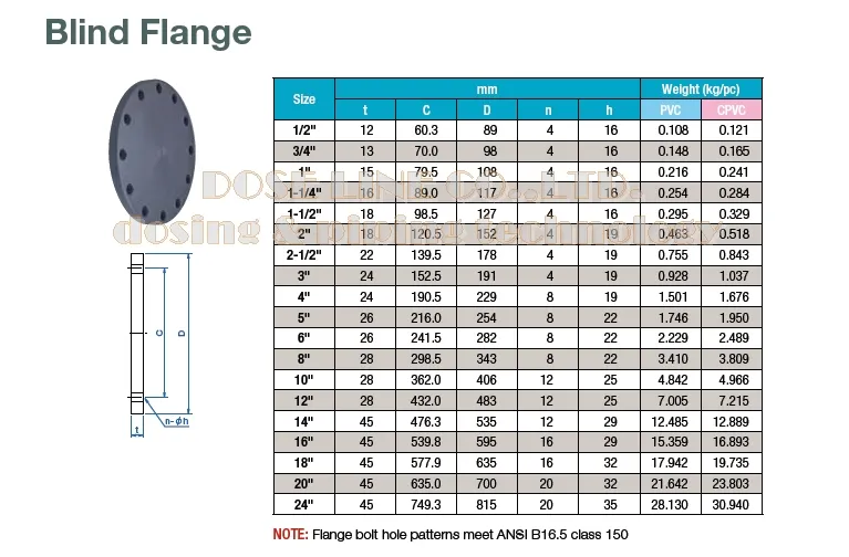 BlindFlange